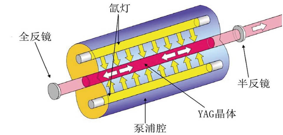 激光打标机的技术发展(图1) YAG激光原理